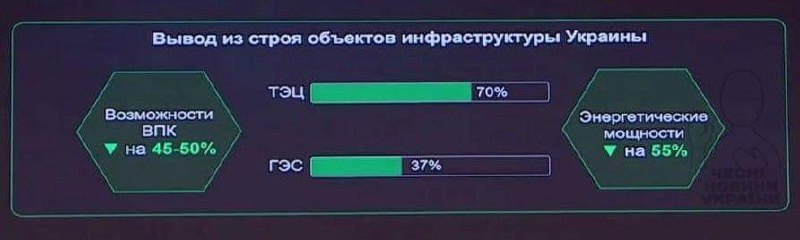 рф веде окрему статистику знищення української енергетикиНа скріншотах міноборон...