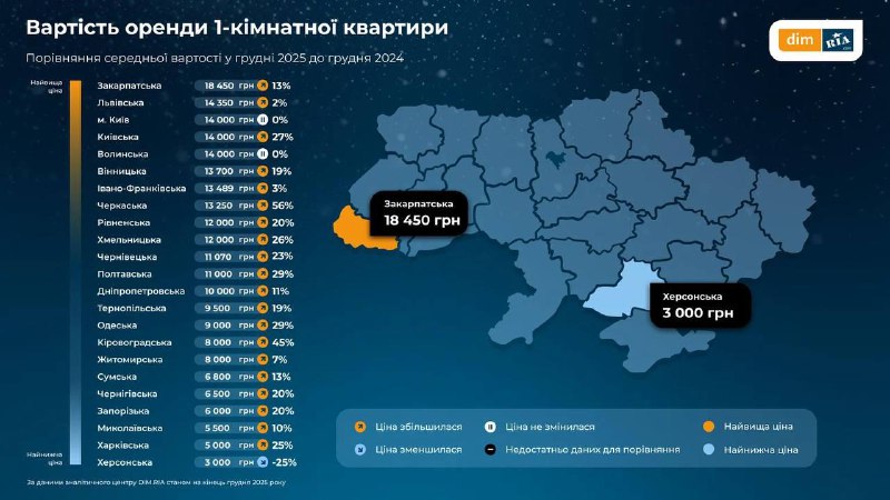 18,5 тис грн – середня вартість оренди однушки на Закарпатті зараз Львів – 14,4 ...