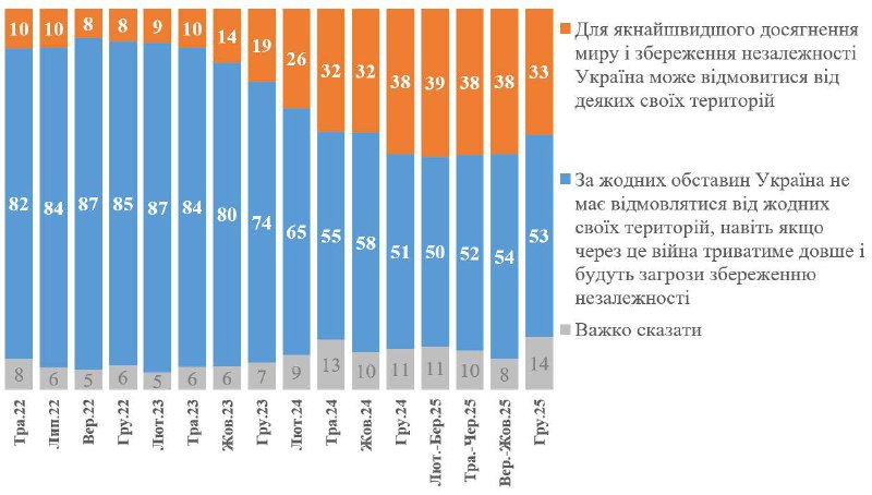 53% українців категорично проти жодних територіальних поступок на користь РФ, на...