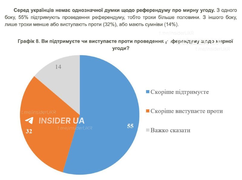 55% українців підтримують референдум щодо мирної угоди з Росією, водночас 32% ви...