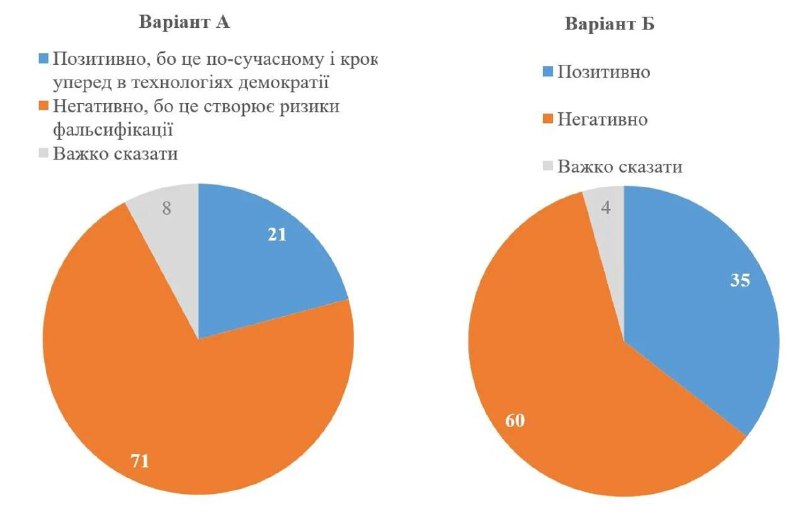 60% українців негативно ставляться до можливості голосувати онлайн, – опитування...