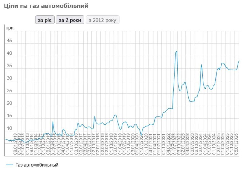 Автогаз в Україні рекордно подорожчав до 38 грн/л: ціни можуть перевищити і 40 г...
