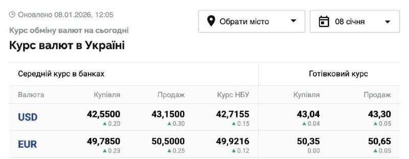Долар пробив 43 грн: у банках і обмінниках курс підскочив до 43,23 грн.А курс єв...