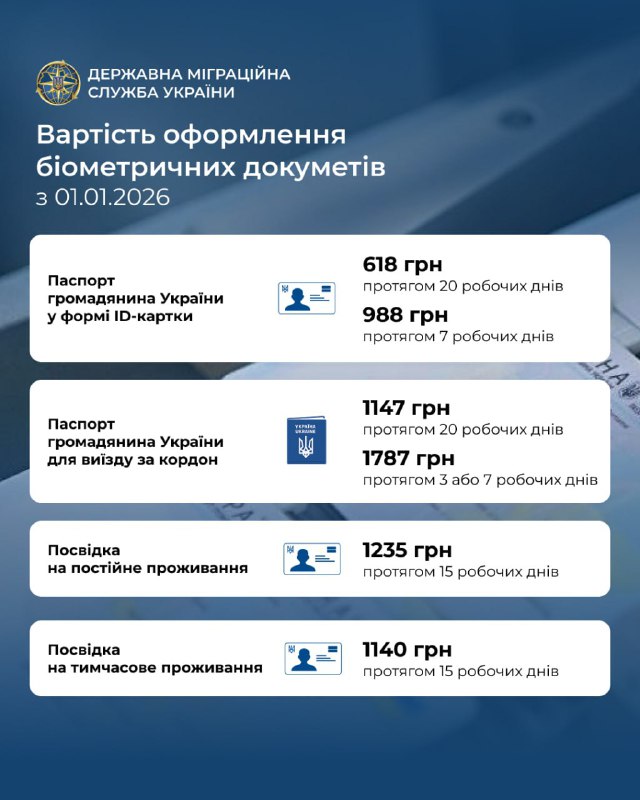 З 1 січня 2026 року подорожчало оформлення паспортів і довідок на проживання, — ...