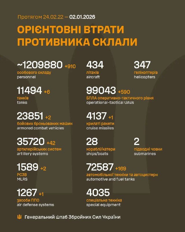 За останню добу, з 1 на 2 січня, росіяни втратили на фронті ще 910 солдатів, - ...