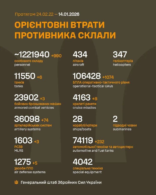 За останню добу, з 13 на 14 січня, росіяни втратили на фронті ще 990 солдатів, ...