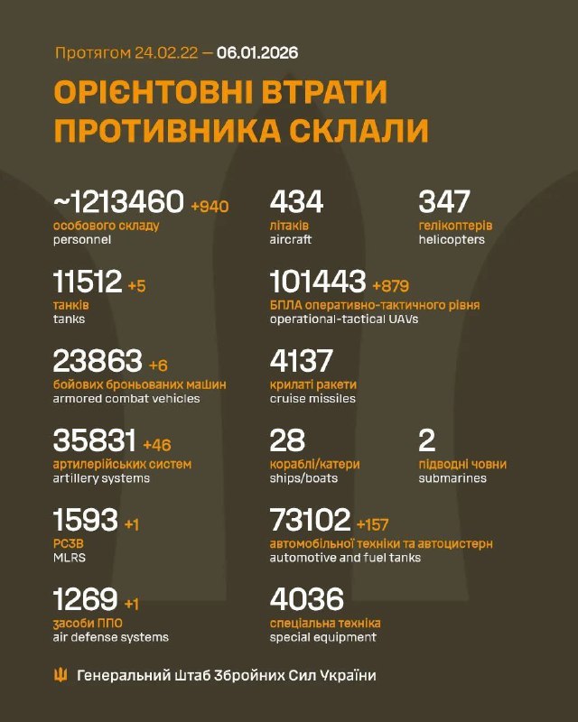 За останню добу, з 5 на 6 січня, росіяни втратили на фронті ще 940 солдатів, - ...
