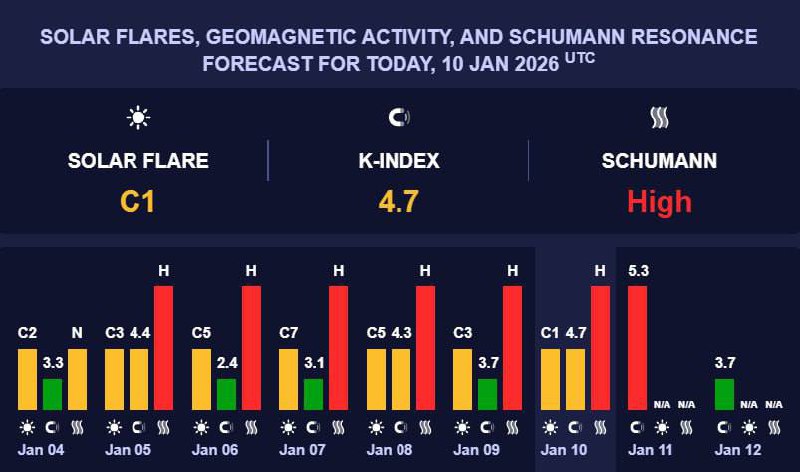 Завтра прогнозують потужну магнітну бурю рівня K-5.3, — meteoagentМожливі головн...