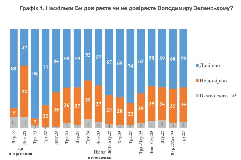 Зеленському довіряють 59% українців, не довіряють – 35%, баланс довіри-недовіри ...