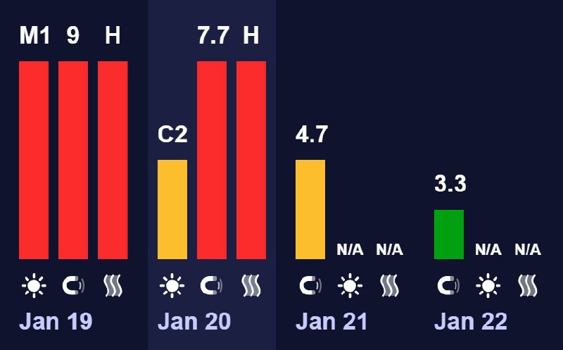 Землю накрила потужна магнітна буря "червоного рівня" - К-індекс 7,7 з дев’яти ...