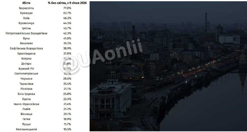 Київ та область стали рекордсменами України по відсутності світла з початку 2026...