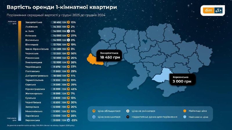 Київ — третій за цінами на оренду житла в УкраїніЛідером залишається Закарпаття ...