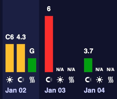 Магнітна буря у 6 балів (!) вдарить по Землі уже завтраГотуємося до перепадів н...