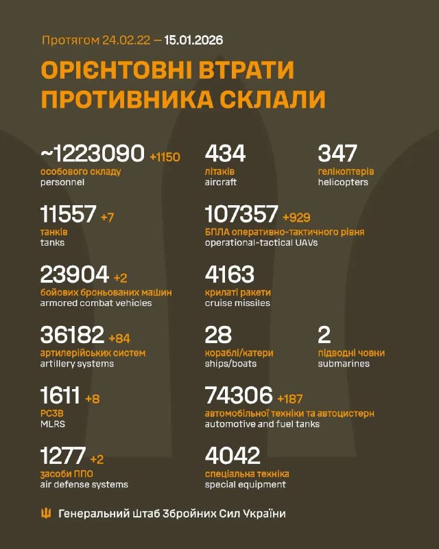 Мінус 1150 окупантів, 7 танків та понад 900 дронів: Генштаб підрахував втрати пр...