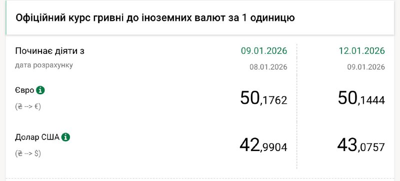 Офіційний курс долара знову оновив рекордНацбанк встановив на понеділок, 12 січн...