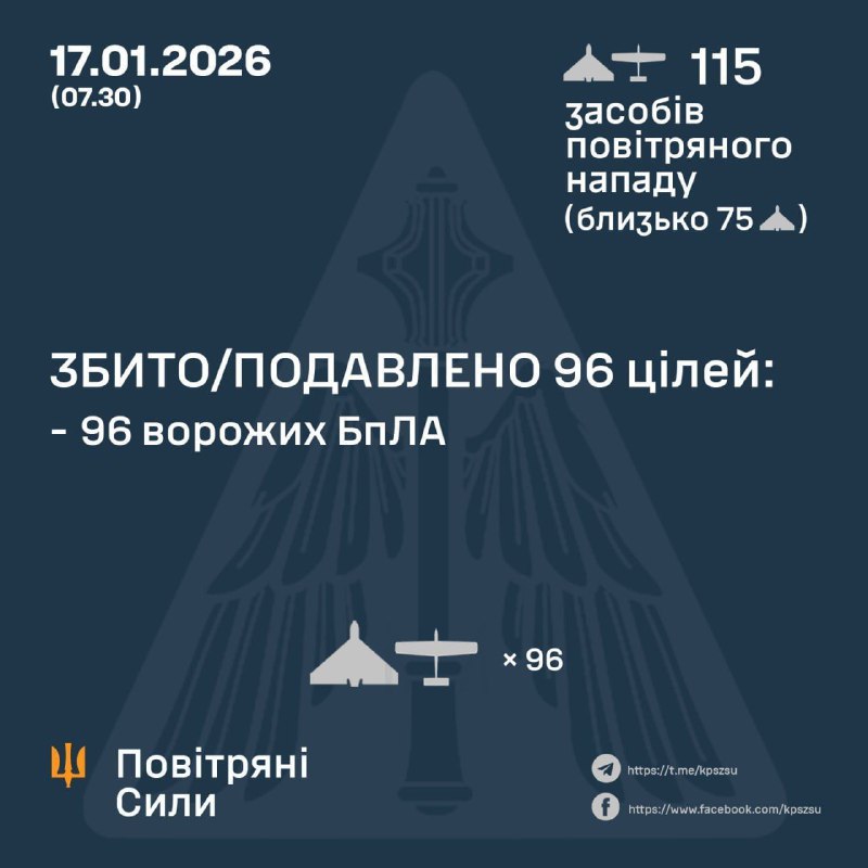 Росіяни з 18:00 16 січня запустили по Україні 115 безпілотників різних типів. С...