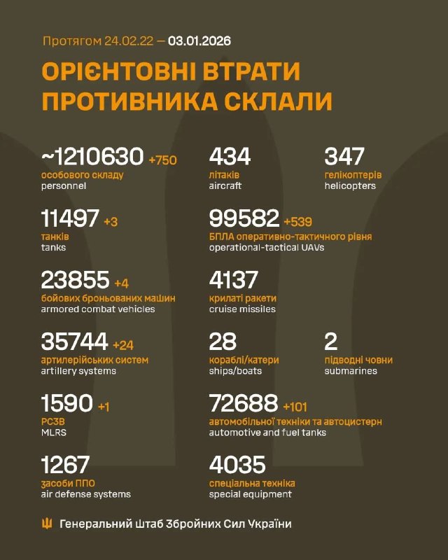 Сили оборони ліквідували ще 750 окупантівРазом з ними знищено: 3 танки, 4 ббм, 2...