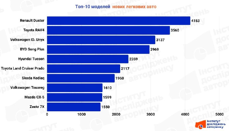 Торік українці придбали майже 80 тисяч нових авто: які моделі обирали найчастіше...