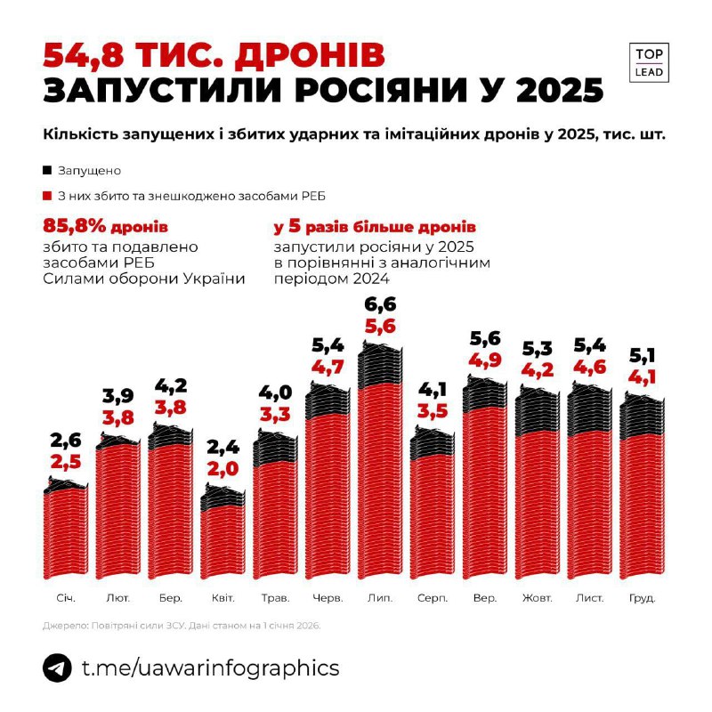 У минулому році росіяни запустили в Україні в 5 разів більше дронів, ніж у 2024...