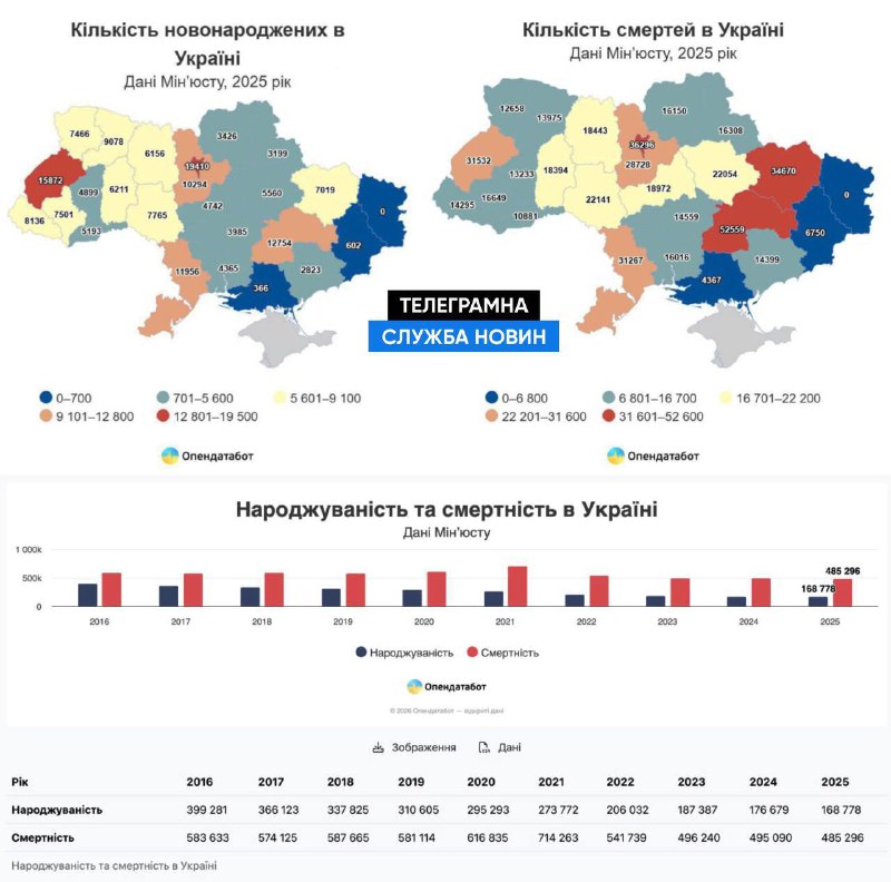 Україна стрімко втрачає населення: на одне народження припадає три смерті — Опен...