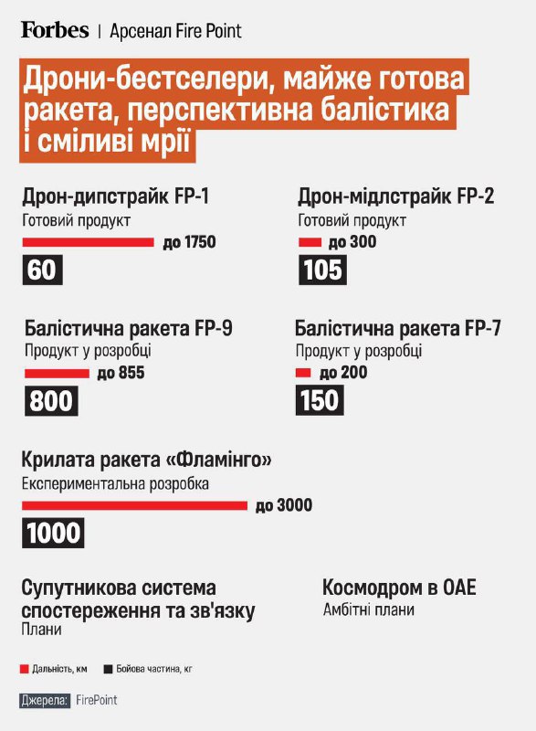 Українська балістика на підході: Fire Point готує ракети FP-7 та FP-9Виробник F...